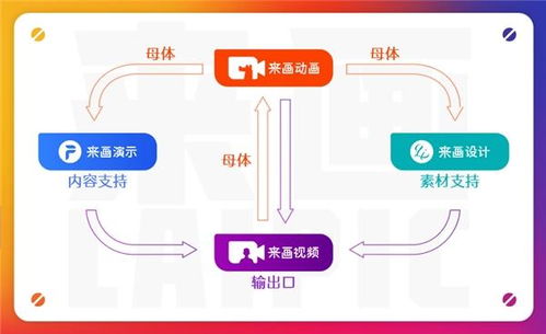 國產數字創作創意領域之光 來畫生態正式落成，賦能數字文化創意軟件開發