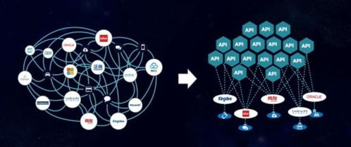 2021 API驅動數字化轉型的五大趨勢 聚焦數字文化創意軟件開發